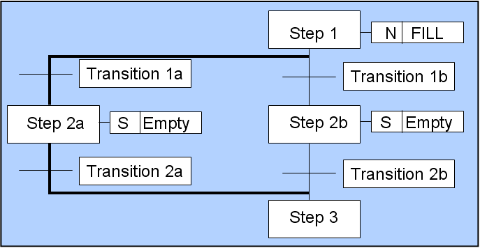 Example of a Parallel Sequence in SFC